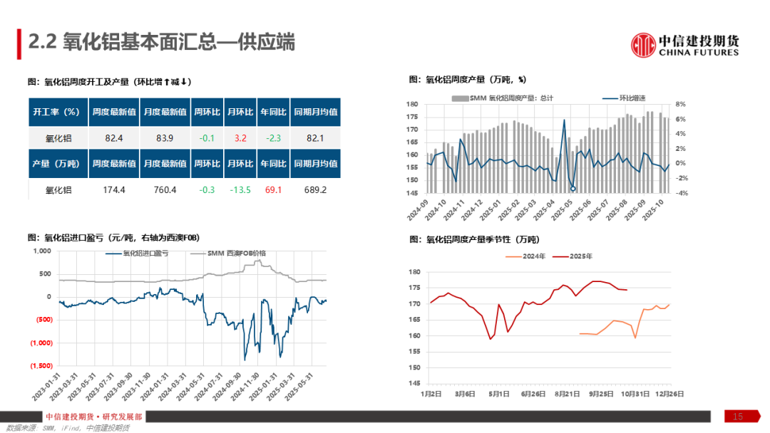铝产业链周报|降息预期反复,沪铝涨幅趋缓 第17张 铝产业链周报|降息预期反复,沪铝涨幅趋缓 第17张