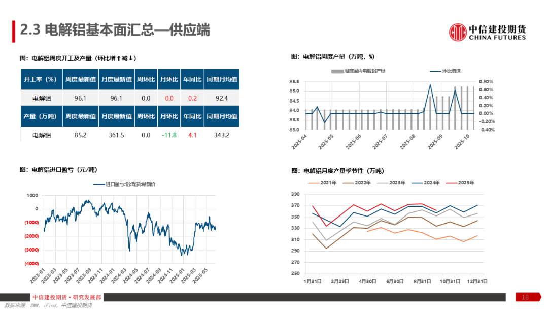 铝产业链周报|降息预期反复,沪铝涨幅趋缓 第20张 铝产业链周报|降息预期反复,沪铝涨幅趋缓 第20张