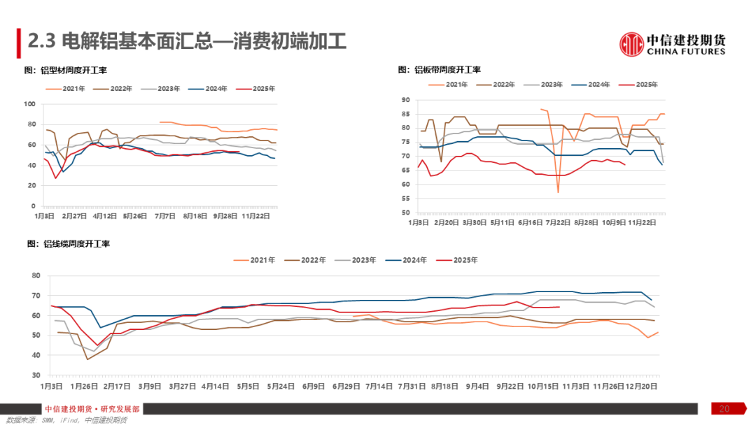 铝产业链周报|降息预期反复,沪铝涨幅趋缓 第22张 铝产业链周报|降息预期反复,沪铝涨幅趋缓 第22张