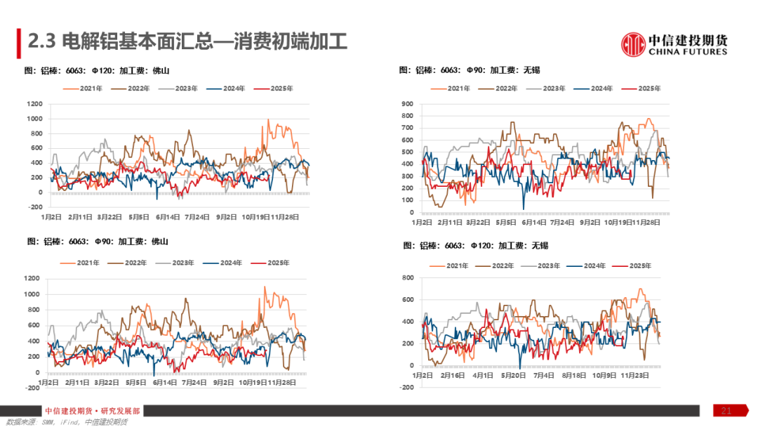 铝产业链周报|降息预期反复,沪铝涨幅趋缓 第23张 铝产业链周报|降息预期反复,沪铝涨幅趋缓 第23张
