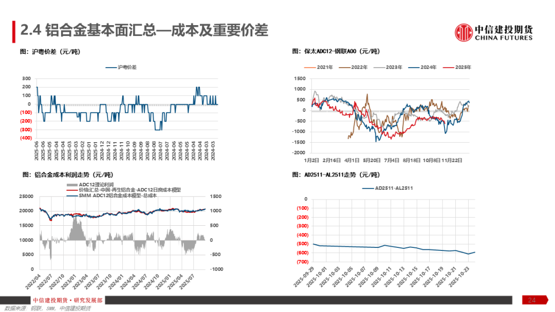 铝产业链周报|降息预期反复,沪铝涨幅趋缓 第26张 铝产业链周报|降息预期反复,沪铝涨幅趋缓 第26张