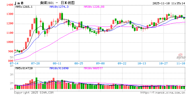 煤炭供应受限，双焦震荡运行  第2张