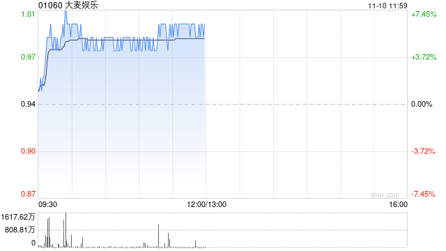 大麦娱乐盘中涨超6% 富瑞给予目标价1.40港元 第1张 大麦娱乐盘中涨超6% 富瑞给予目标价1.40港元 第1张