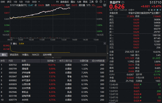 午后继续拉升！“茅五泸汾洋”集体猛攻，食品ETF（515710）摸高3.8%！近百亿主力资金涌入  第1张