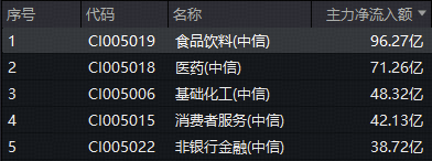 午后继续拉升！“茅五泸汾洋”集体猛攻，食品ETF（515710）摸高3.8%！近百亿主力资金涌入  第2张