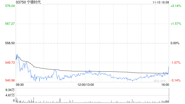 里昂:维持宁德时代“跑赢大市”评级 料港股IPO锁定期届满引发大幅回调可能性不高 第1张 里昂:维持宁德时代“跑赢大市”评级 料港股IPO锁定期届满引发大幅回调可能性不高 第1张