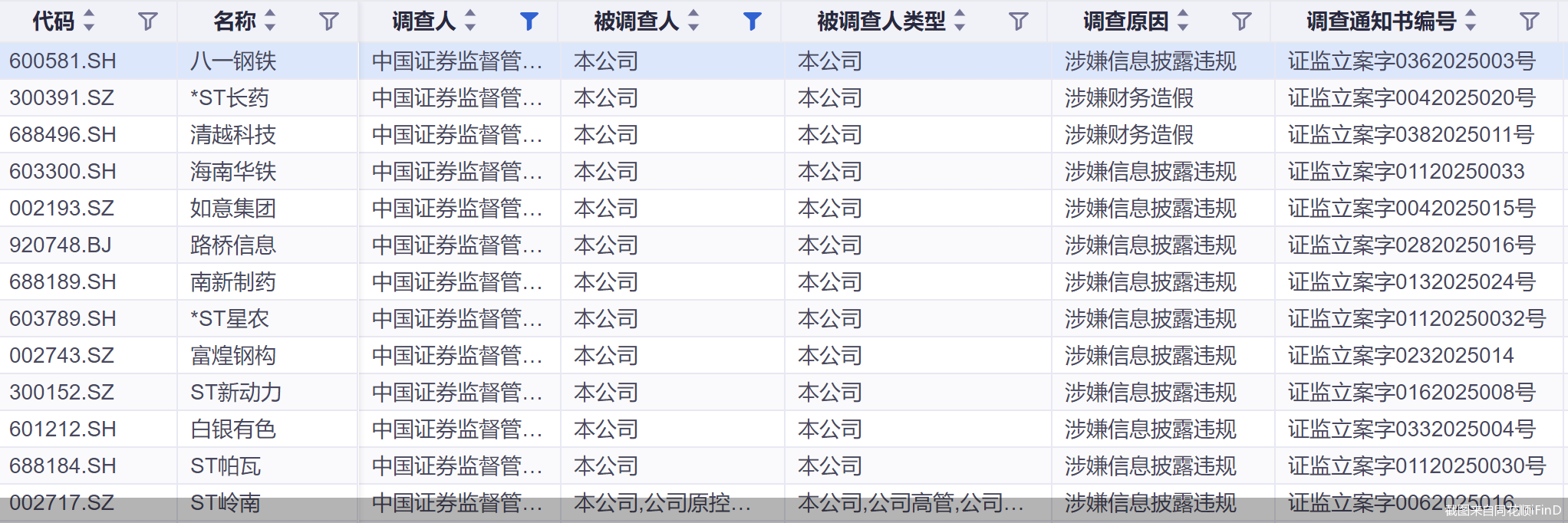 年内60股遭立案!五成系风险警示股,15股已收罚单 第1张 年内60股遭立案!五成系风险警示股,15股已收罚单 第1张