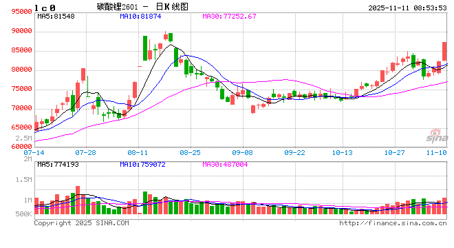 碳酸锂,全线大涨!基本面大幅改善? 第2张 碳酸锂,全线大涨!基本面大幅改善? 第2张
