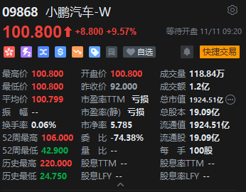 小鹏汽车港股高开9.57% 隔夜美股收高 公司将于11月17日发布财报  第2张