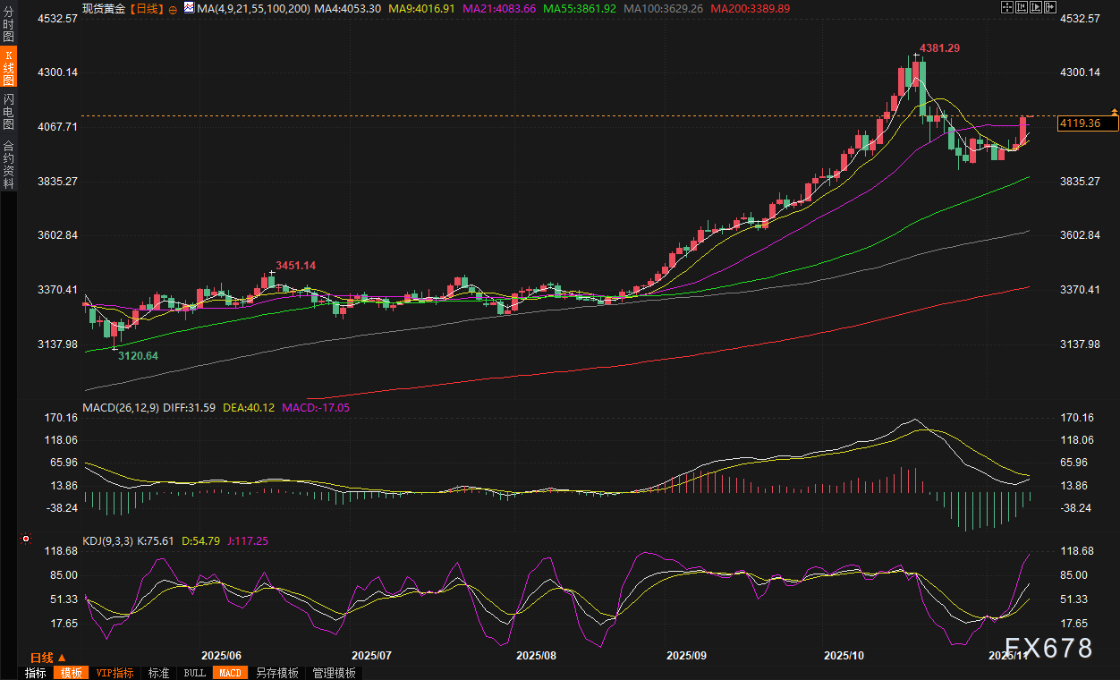 黄金交易提醒：美国疲软数据加剧经济担忧，金价狂飙近3%收复4100！后市剑指5000？  第2张