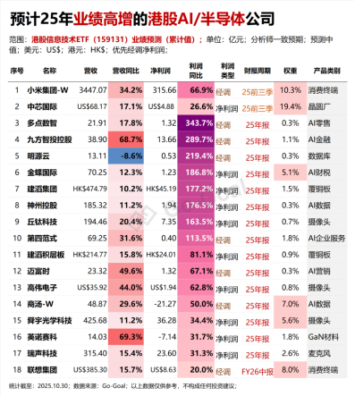 【好文重读】全球热潮！投资港股半导体芯片，终于有了高纯的ETF新品．．．  第4张