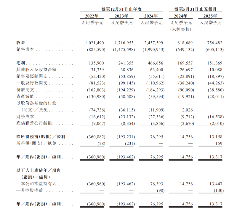 飞骧科技转战港股IPO 贸易应收款项周转天数持续走高  第3张