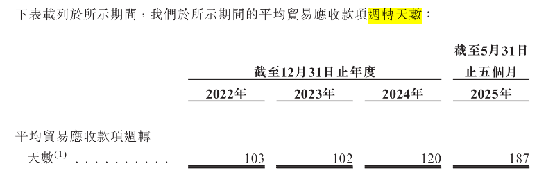 飞骧科技转战港股IPO 贸易应收款项周转天数持续走高  第5张