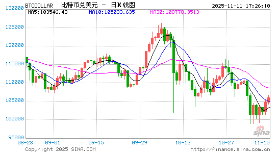 贸易担忧打压风险偏好，美股指期货集体走低，金银齐涨，比特币跌超1%  第1张