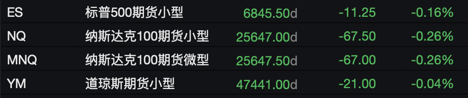 贸易担忧打压风险偏好，美股指期货集体走低，金银齐涨，比特币跌超1%  第2张