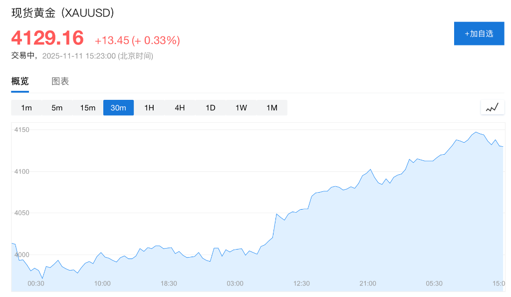 贸易担忧打压风险偏好，美股指期货集体走低，金银齐涨，比特币跌超1%  第4张