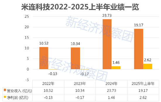 情感社交平台米连科技IPO前夜，涉足助贷胜算几何？  第2张