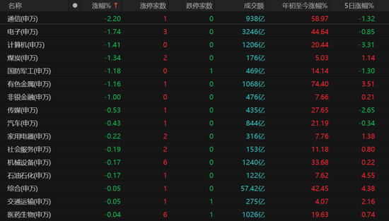 科技股领跌,主线换了吗? 第6张 科技股领跌,主线换了吗? 第6张