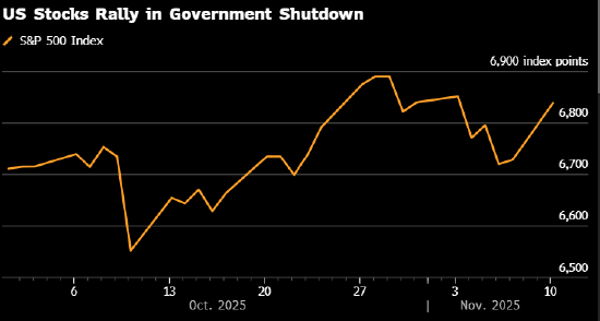 美股安然度过了史上最长的停摆 历史规律显示政府重启后更多涨幅可期  第1张