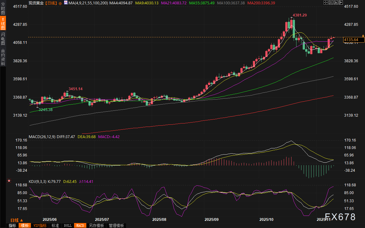 黄金交易提醒:美联储50基点降息呼声高涨,金价升至三周高位,关注4160阻力 第2张 黄金交易提醒:美联储50基点降息呼声高涨,金价升至三周高位,关注4160阻力 第2张
