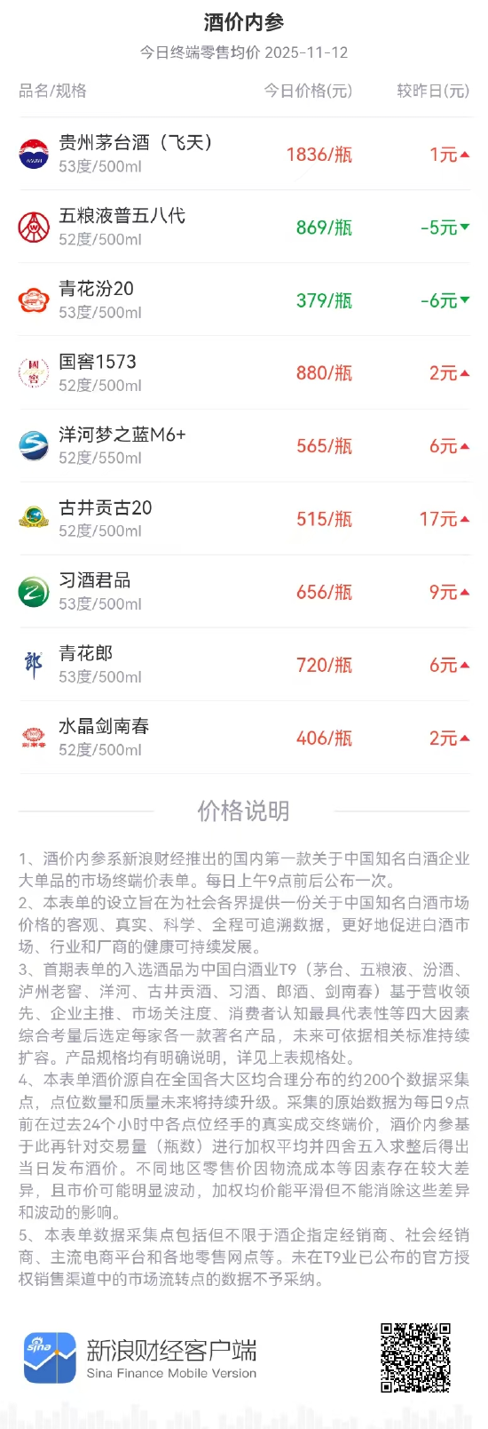 酒价内参11月12日价格发布:郎酒青花郎终端零售价微涨 第1张 酒价内参11月12日价格发布:郎酒青花郎终端零售价微涨 第1张