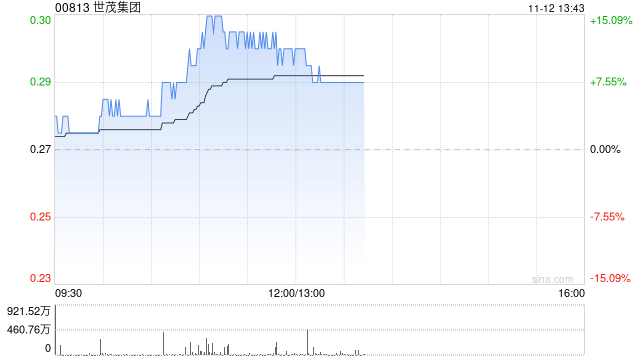 港股内房股走高，世茂集团大涨超13%  第1张