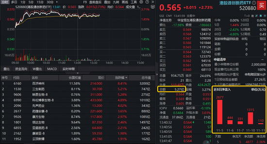 “创新药一哥”飙涨8%创三年新高！高人气港股通创新药ETF（520880）急速放量，成交逾5亿元翻倍激增  第1张