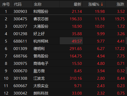 存储芯片板块震荡回暖 大港股份午后涨停  第1张