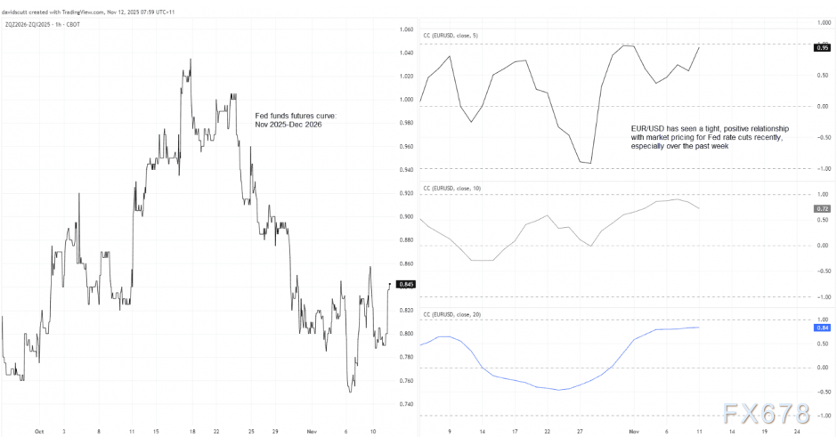 汇市惊现“牵线木偶”模式!欧元与美联储定价触及极端关联 第2张 汇市惊现“牵线木偶”模式!欧元与美联储定价触及极端关联 第2张