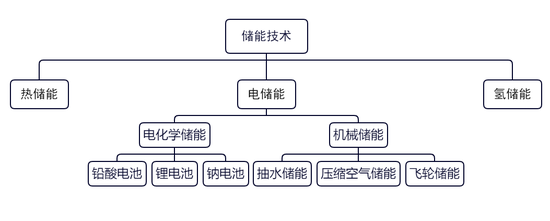 【专题】碳酸锂:储能故事的空间能讲多大? 第8张 【专题】碳酸锂:储能故事的空间能讲多大? 第8张