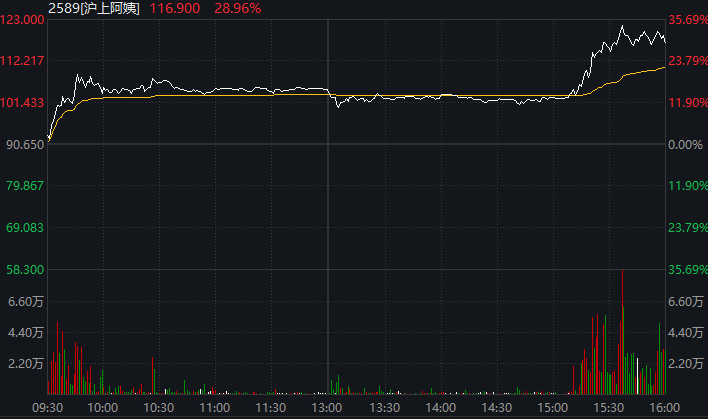 突然暴涨！新消费巨头，尾盘异动  第1张