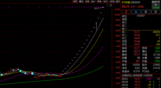 000609,停牌核查!连续19涨停! 第2张 000609,停牌核查!连续19涨停! 第2张