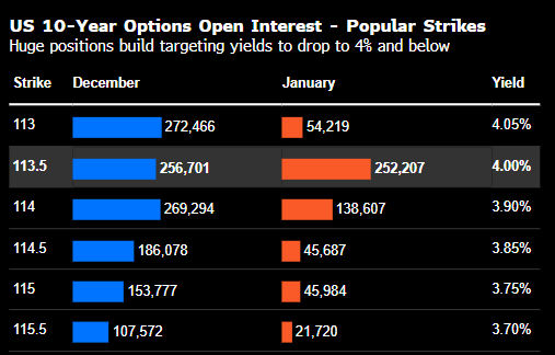 交易员备战经济数据开闸 加码押注10年期美债收益率几周内跌破4%  第2张