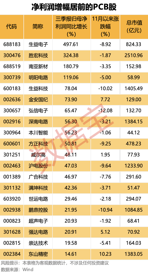 斥资超14亿元,矿业龙头持续布局黄金!AI催生行业发展机遇,QFII重仓13只PCB概念股 第2张 斥资超14亿元,矿业龙头持续布局黄金!AI催生行业发展机遇,QFII重仓13只PCB概念股 第2张