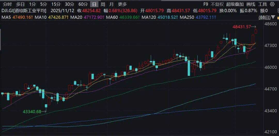 降息，突发！美联储，大消息！美股突变，黄金大涨  第1张