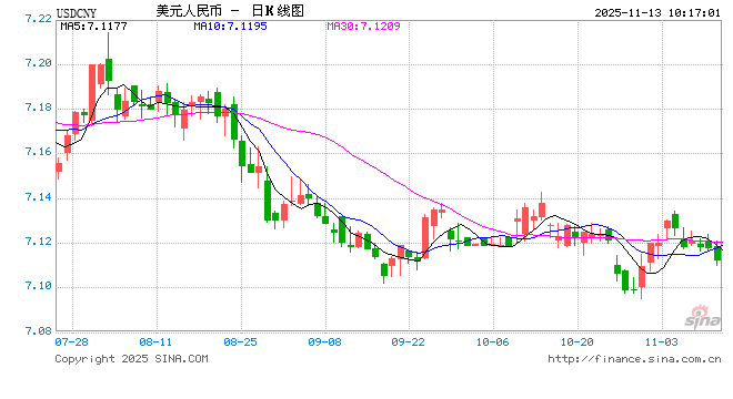 人民币兑美元中间价报7.0865,下调32点 第1张 人民币兑美元中间价报7.0865,下调32点 第1张