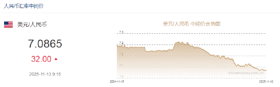 人民币兑美元中间价报7.0865,下调32点 第2张 人民币兑美元中间价报7.0865,下调32点 第2张