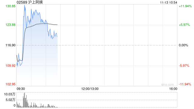 沪上阿姨盘中再涨超12% 本周已累涨超55%  第1张