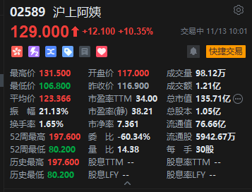 沪上阿姨盘中再涨超12% 本周已累涨超55%  第2张