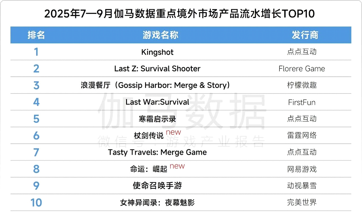 游戏行业三季报：《Whiteout Survival》《Kingshot》包揽出海手游收入冠亚军 世纪华通营收、净利润再创新高  第2张