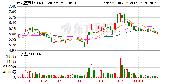 市北高新:全力推进市北高新园区“都市型数字经济示范园区”建设 第1张 市北高新:全力推进市北高新园区“都市型数字经济示范园区”建设 第1张