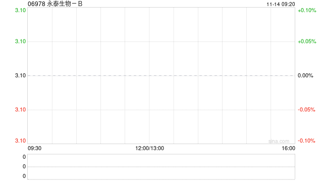 永泰生物-B根据供股发行1.03亿股供股股份  第1张