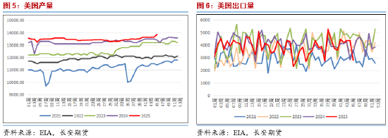 长安期货范磊:消费疲软仍是拖累 油价震荡或难有明显回暖 第4张 长安期货范磊:消费疲软仍是拖累 油价震荡或难有明显回暖 第4张