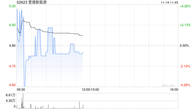爱德新能源早盘涨超3% PIH成为公司新控股方  第1张