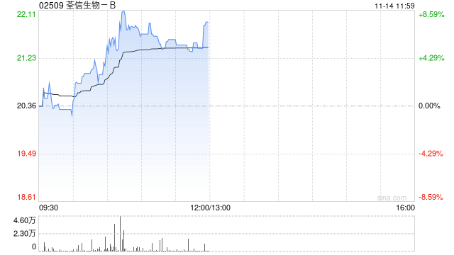 荃信生物-B盘中涨超8% QX027N获得两项临床试验默示许可 第1张 荃信生物-B盘中涨超8% QX027N获得两项临床试验默示许可 第1张