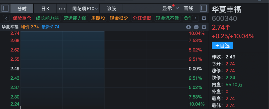 3分钟，垂直20%涨停！A股两大板块， 逆势爆发！  第6张