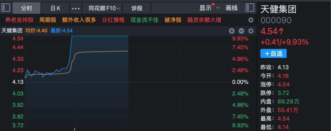 3分钟，垂直20%涨停！A股两大板块， 逆势爆发！  第8张