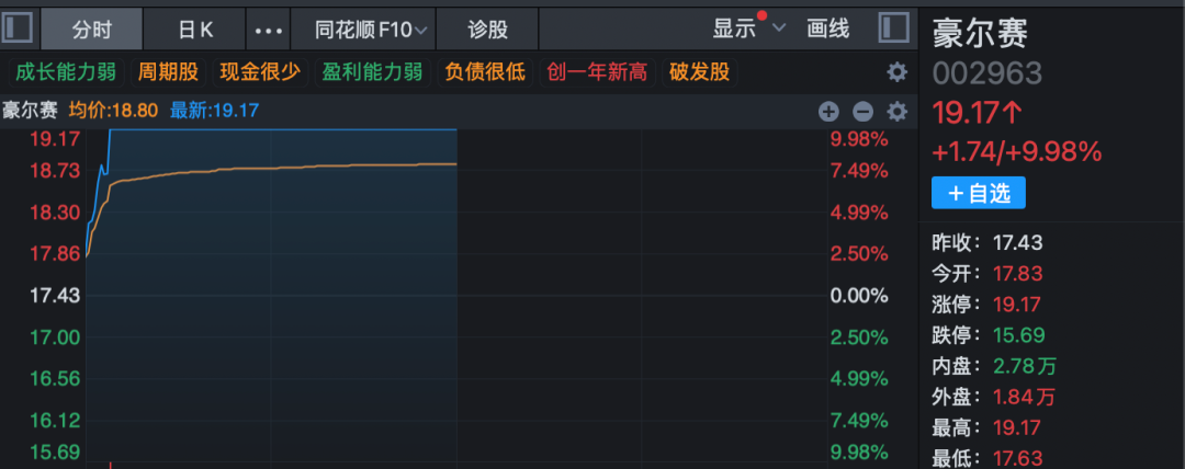 3分钟，垂直20%涨停！A股两大板块， 逆势爆发！  第9张