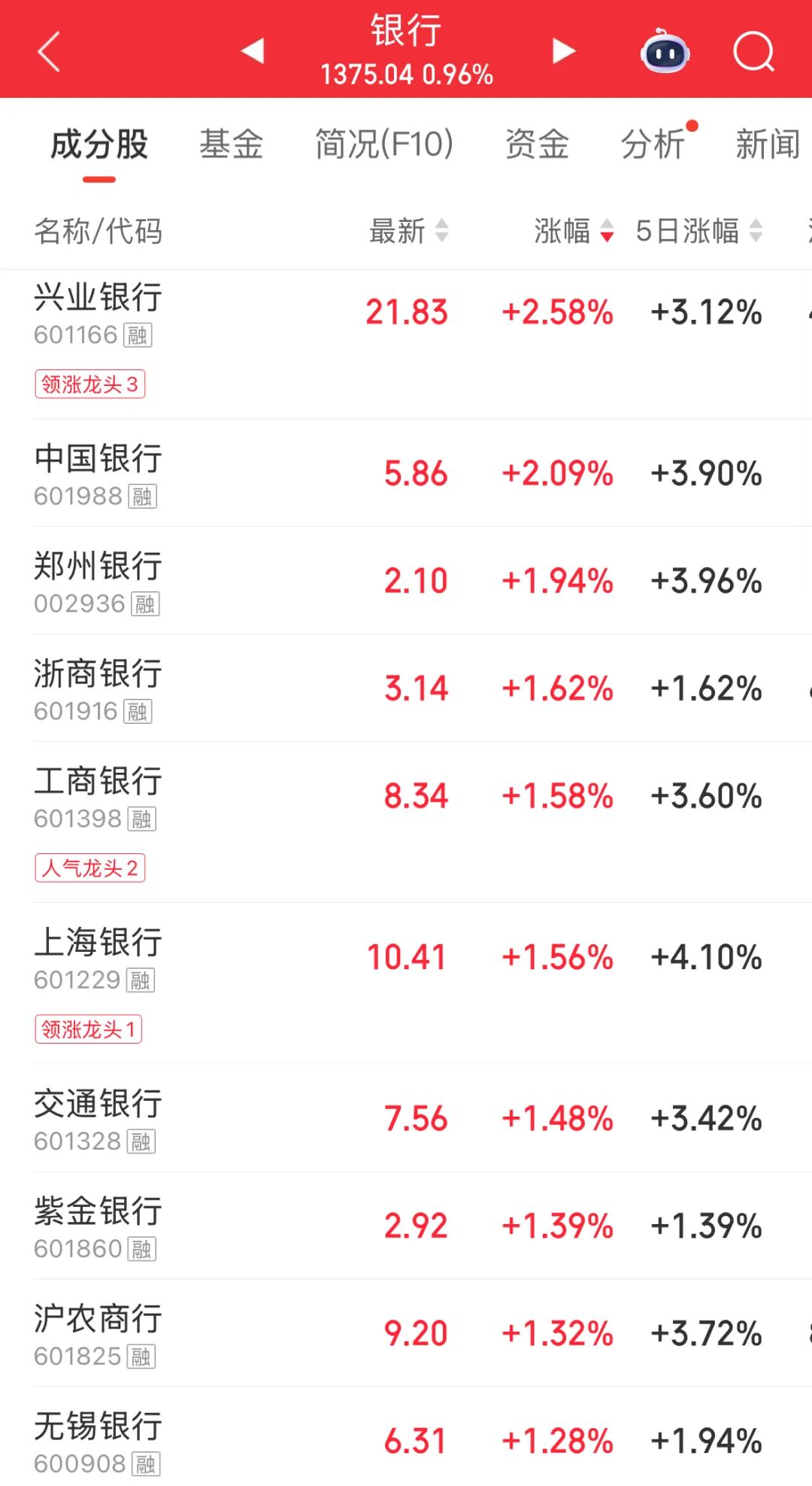 逆市集体上涨 龙头双双创新高! 第2张 逆市集体上涨 龙头双双创新高! 第2张