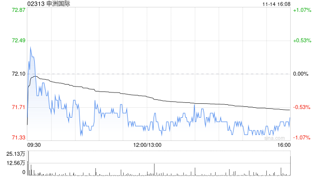 大和：升申洲国际目标价至84港元 料订单表现复苏  第1张